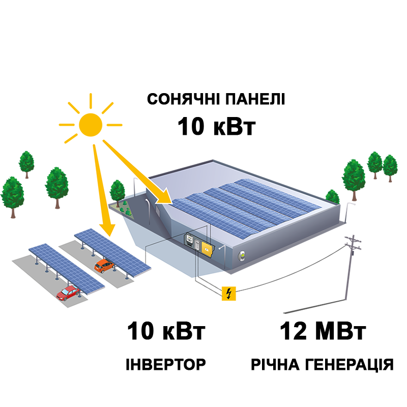 Сонячна станція для економії потужністю 10 кВт