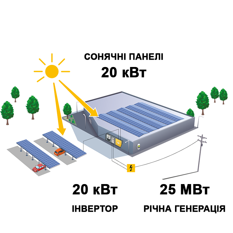 Сонячна станція для економії потужністю 20 кВт