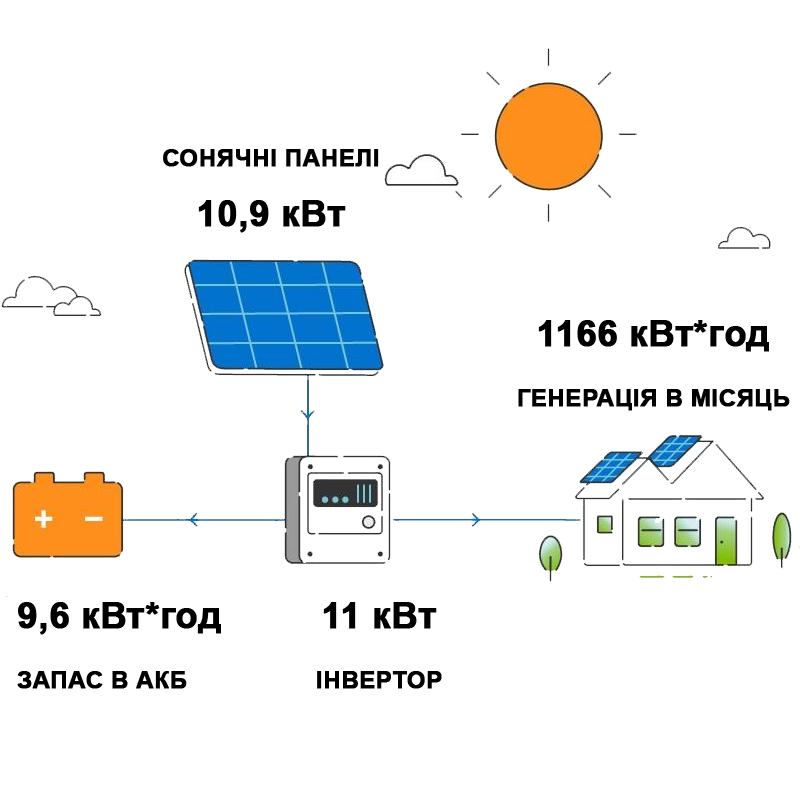 Сонячна станція автономного типу потужністю 11 кВт